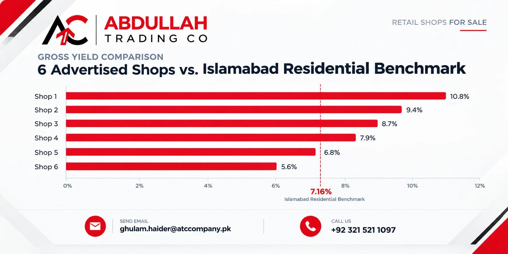 Commercial investment DHA Phase 2 Islamabad: gross yield of six advertised shops vs the 7.16% residential benchmark
